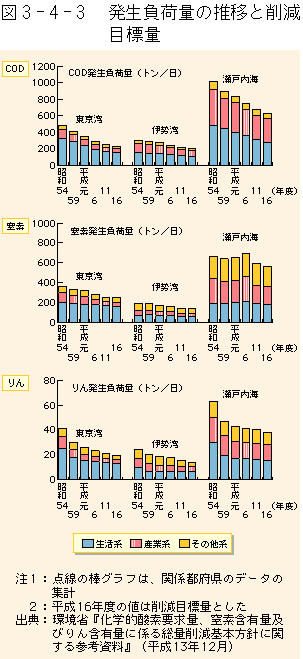 3-4-3図　発生負荷量の推移及び削減目標量