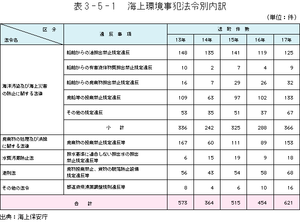 3-5-1表　海上環境事犯法令別内訳