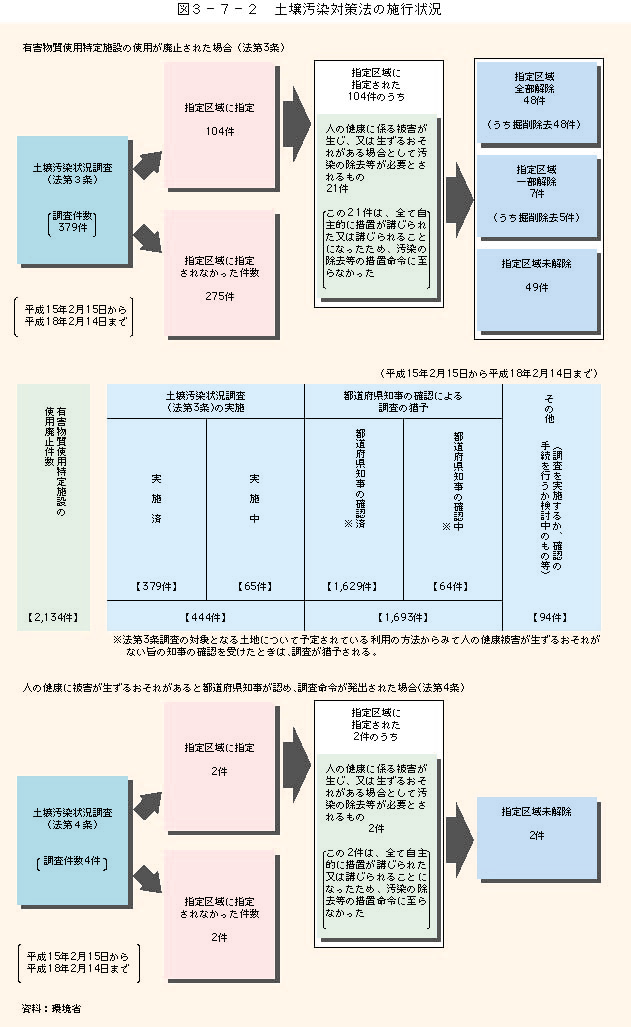 3-7-2図　土壌汚染対策法の施行状況