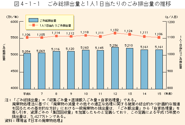 4-1-1図　ごみ総排出量と１人１日当たりのごみの排出量の推移