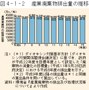 4-1-2図　産業廃棄物排出量の推移