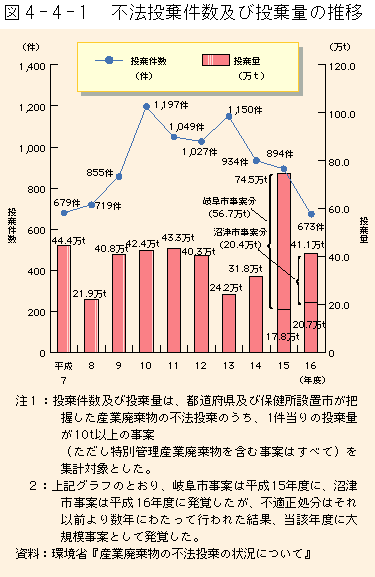 4-4-1図　不法投棄件数及び投棄量の推移