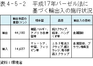 4-5-2表　平成17年バーゼル法に基づく輸出入の施行状況