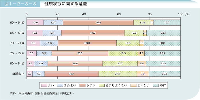 図1－2－3－3 健康状態に関する意識