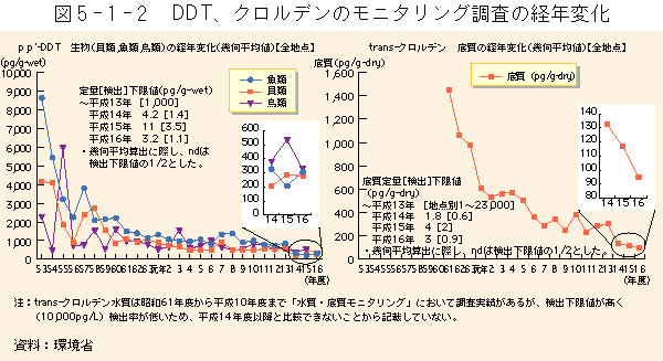 5-1-2図　DDT、クロルデンのモニタリング調査の経年変化