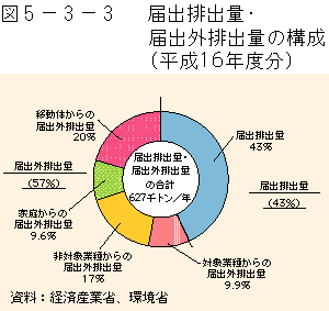 5-3-3図　届出排出量・移動量の排出先・移動先別の内訳