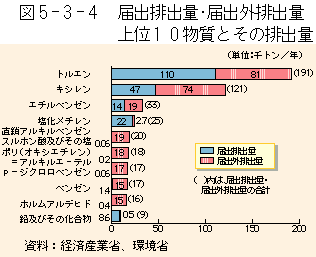 5-3-4図　届出排出量・届出外排出量上位10物質とその排出量