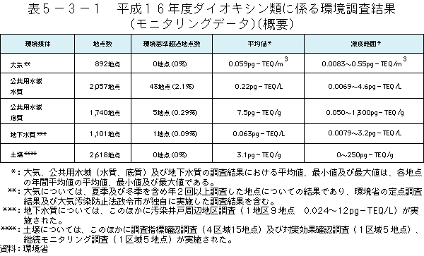 5-3-1表　ダイオキシン類による環境調査結果