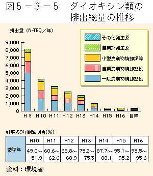 5-3-5図　ダイオキシン類の排出量の推移