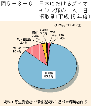 5-3-6図　日本におけるダイオキシン類の一人一日摂取量（平成15年）