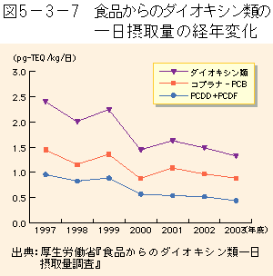 5-3-7図　食品からのダイオキシン類一日摂取量の経年変化