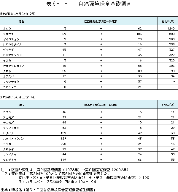 6-1-1表　自然環境保全基礎調査