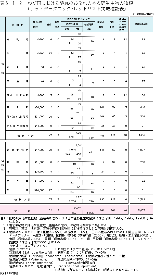 6-1-2表　わが国における絶滅のおそれある野生生物の種類