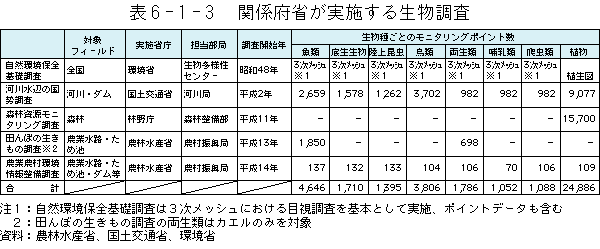 6-1-3表　関係府省が実施する生物調査の一覧