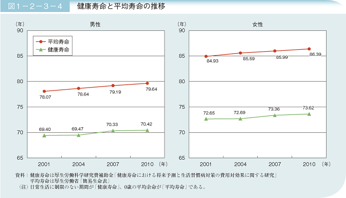 図1－2－3－4 健康寿命と平均寿命の推移