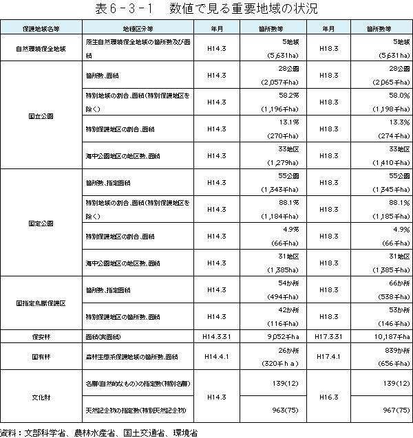 6-3-1表　数値で見る重要地域の状況