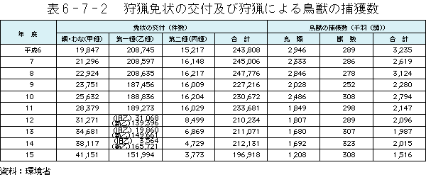 6-7-2表　狩猟免状の交付及び狩猟による鳥獣の捕獲数