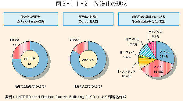 6-11-2図　砂漠化の現状