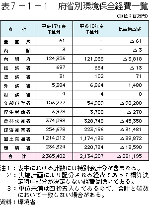 7-1-1表　府省別環境保全経費一覧