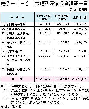 7-1-2表　事項別環境保全経費一覧