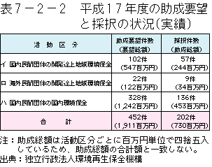 7-2-2表　平成17年度の助成要望と採択の状況（実績）