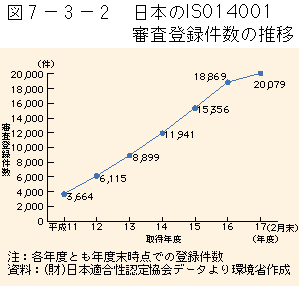 7-3-2図　日本のISO14001登録審査件数の推移