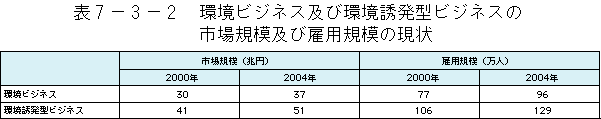 7-3-2表　環境ビジネス及び環境誘発型ビジネスの市場規模及び雇用規模の現状