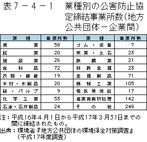 7-4-1表　業種別の公害防止協定締結事業所数（自治体?企業等）