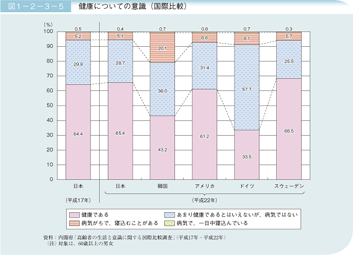 図1－2－3－5 健康についての意識(国際比較)