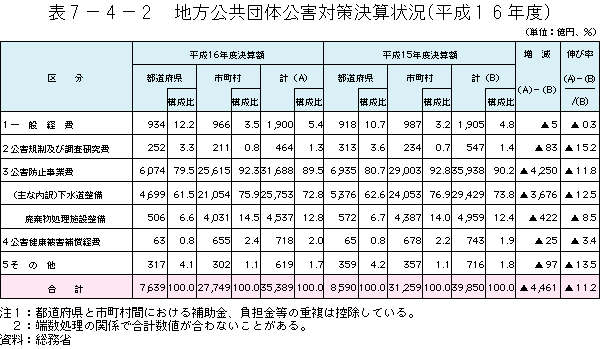 7-4-2表　地方公共団体公害対策決算状況