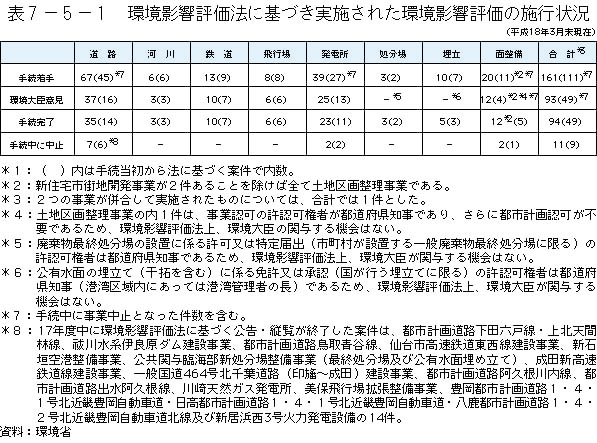 7-5-1表　環境影響評価法に基づき実施された環境影響評価の施行状況