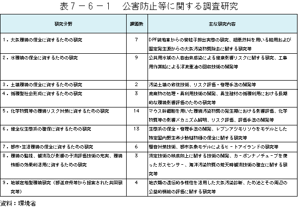 7-6-1表　公害防止等に関する調査研究