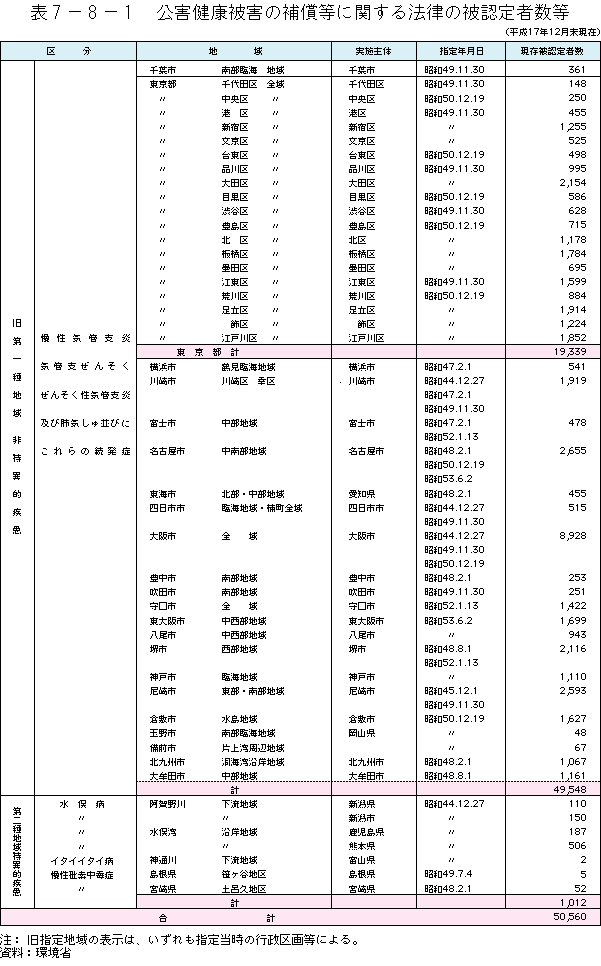 7-8-1表　公害健康被害の補償等に関する法律の被認定者数等