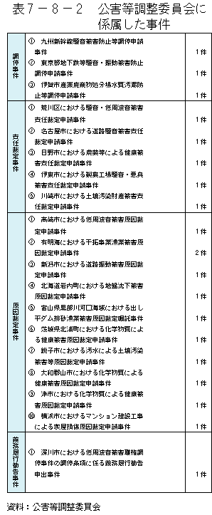 7-8-2表　公害等調整委員会に係属した事件