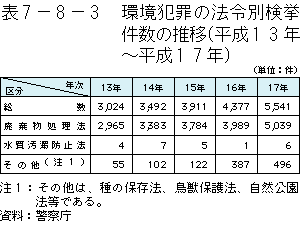 7-8-3表　環境犯罪の法令別検挙件数の推移