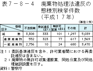 7-8-4表　廃棄物処理法違反の態様別検挙件数