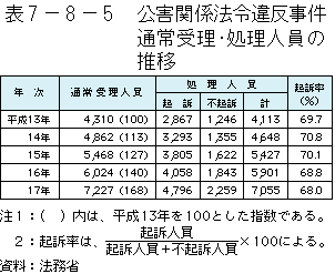 7-8-5表　公害関係法令違反事件通常受理・処理人員の推移