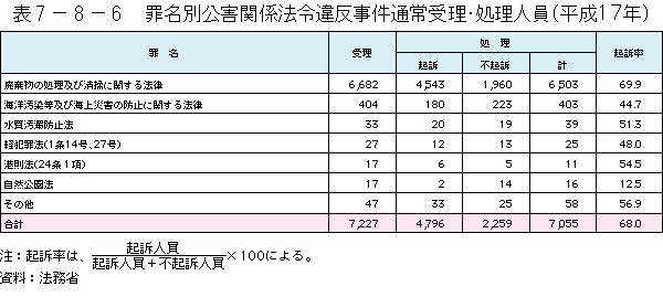 7-8-6表　罪名別公害関係法令違反事件通常受理・処理人員