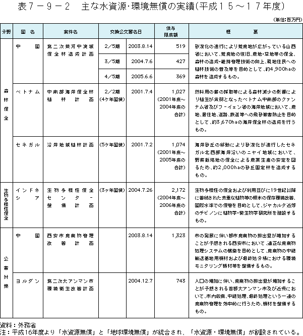 表7-9-2　主な水資源・環境無償の実績