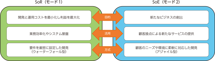 図表1-2-2-6　SoR（モード1）とSoE（モード2）の補完関係