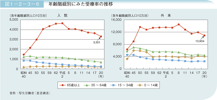 図1－2－3－6 年齢階級別にみた受療率の推移