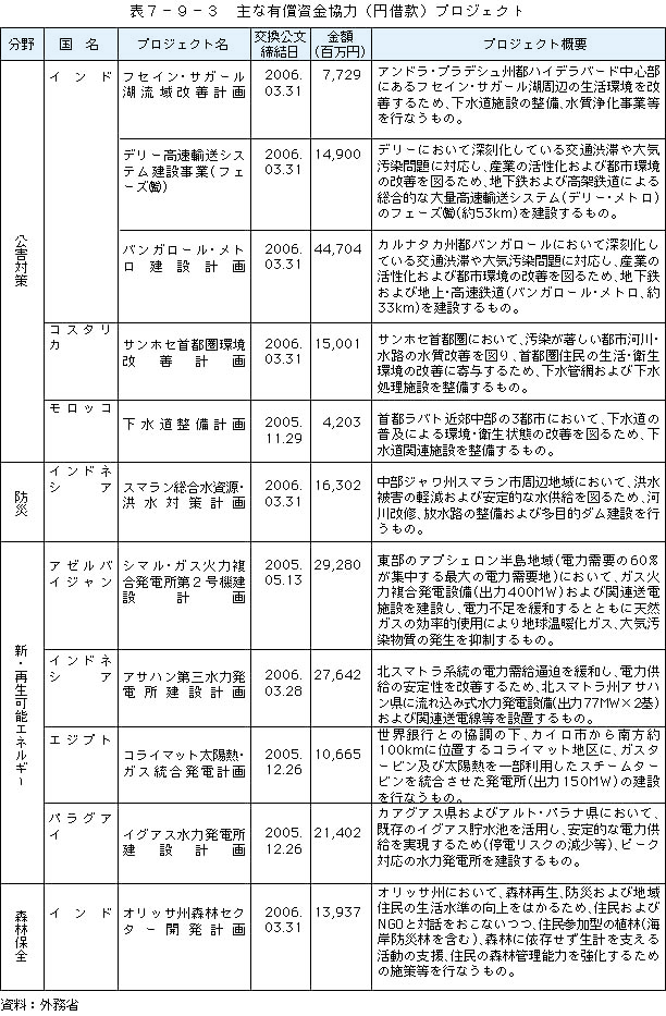 表7-9-3　主な有償資金協力（円借款）プロジェクト