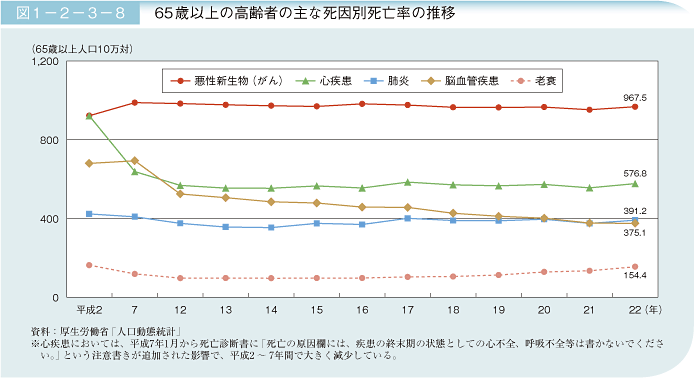 図1－2－3－8 65歳以上の高齢者の主な死因別死亡率の推移