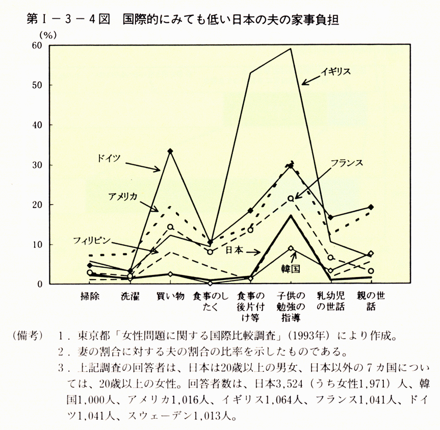 第I-3-4図　国際的にみても低い日本の夫の家事負担