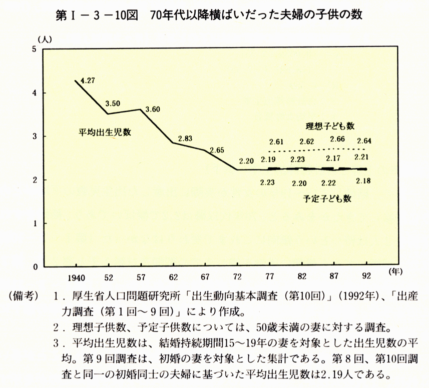 第I-3-10図　70年代以降横ばいだった夫婦の子供の数