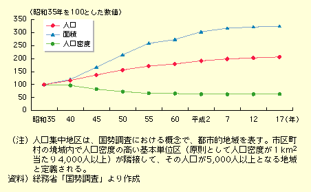 図表I-2-2-1　人口集中地区の面積、人口、人口密度の推移