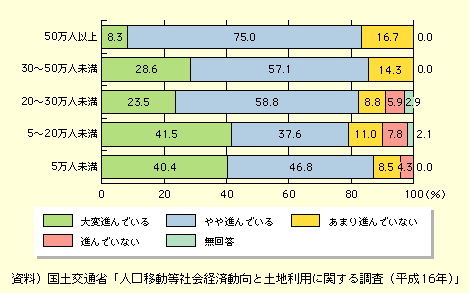 図表I-2-2-2　「商業機能の中心市街地から郊外への移転」についての意識