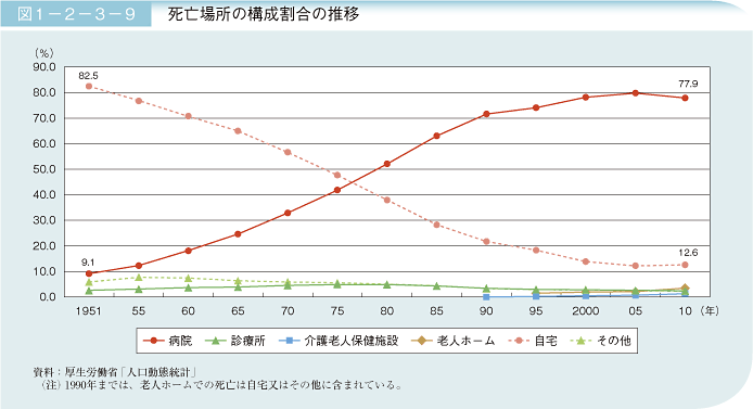 図1－2－3－9 死亡場所の構成割合の推移