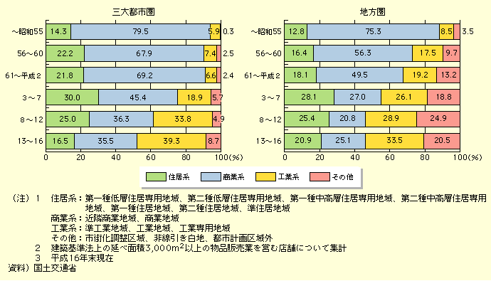 図表I-2-2-3　大規模商業施設（延べ床面積3,000m2以上）の立地状況の推移