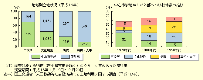 図表I-2-2-4　公共・公益施設の郊外移転状況